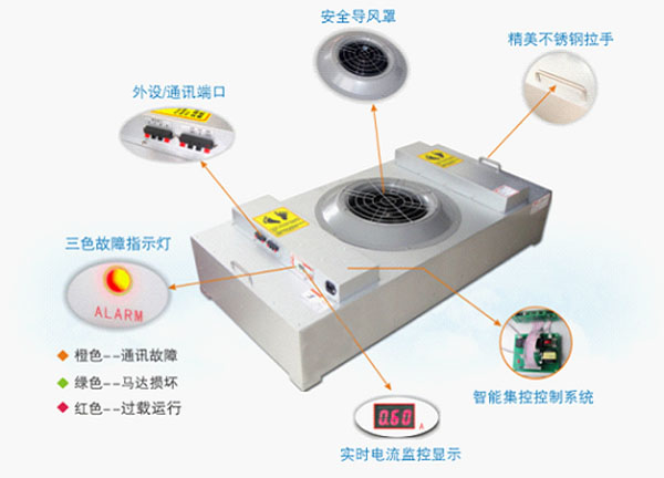 直流FFU風機過濾器機組 直流FFU風機過濾器機組功能示意圖