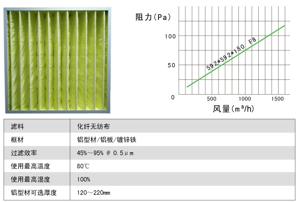箱式中效過(guò)濾器風(fēng)阻及運(yùn)行條件示意圖 箱式中效過(guò)濾器風(fēng)阻及運(yùn)行條件示意圖