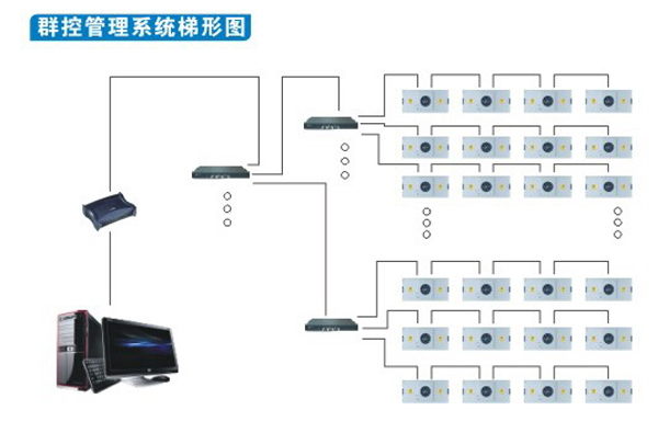 FFU控制系統 FFU控制系統