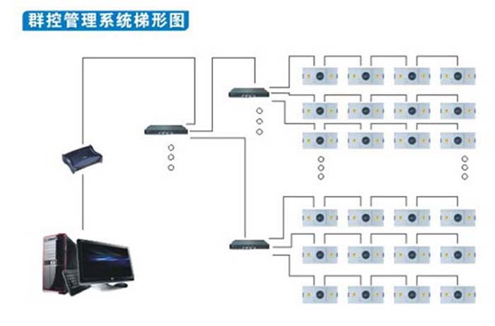 FFU群控系統-FFU層流罩集中控制系統 FFU群控系統-FFU層流罩集中控制系統